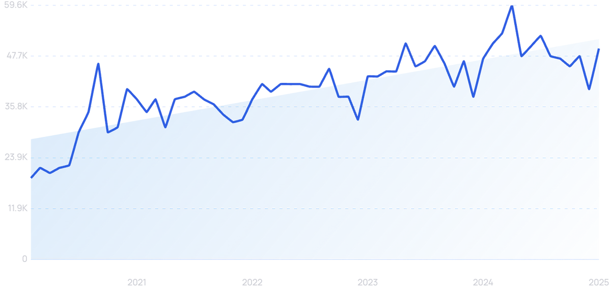 Graph showing search interest in Melio