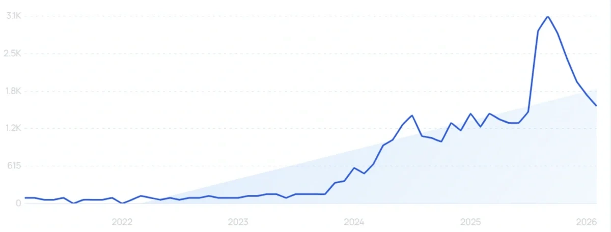 "Glycolic acid exfoliating toner" growth chart
