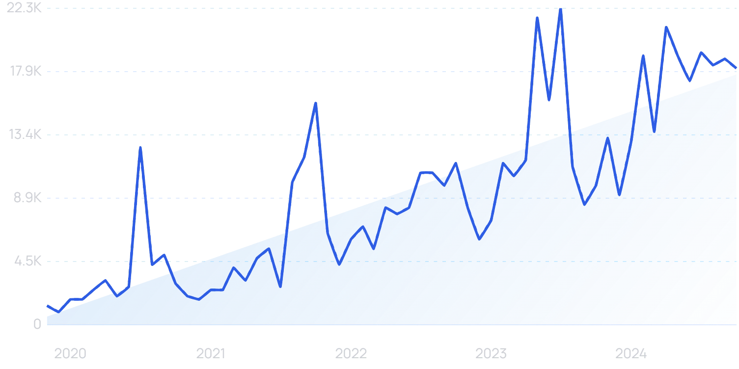 "Allica Bank" growth chart