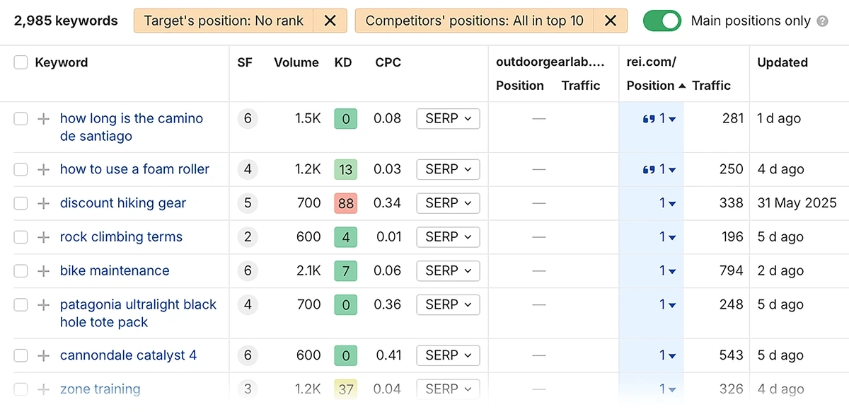 ahrefs content gap analysis
