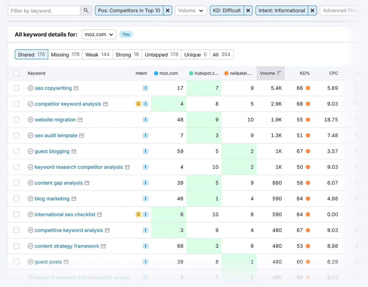Keyword Difficulty column in the Semrush Keyword Gap report