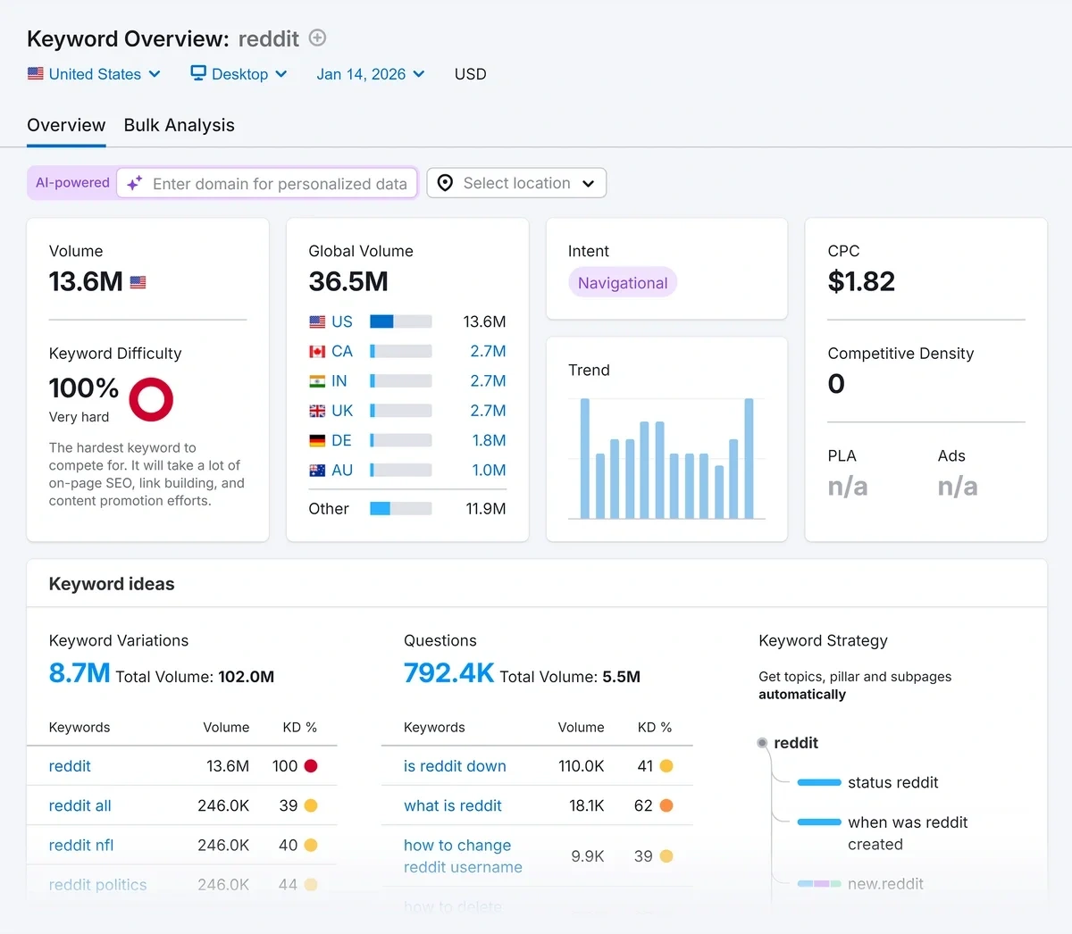 The Semrush Keyword Overview page displays multicolored charts and graphs related to search volume, difficulty, and more.