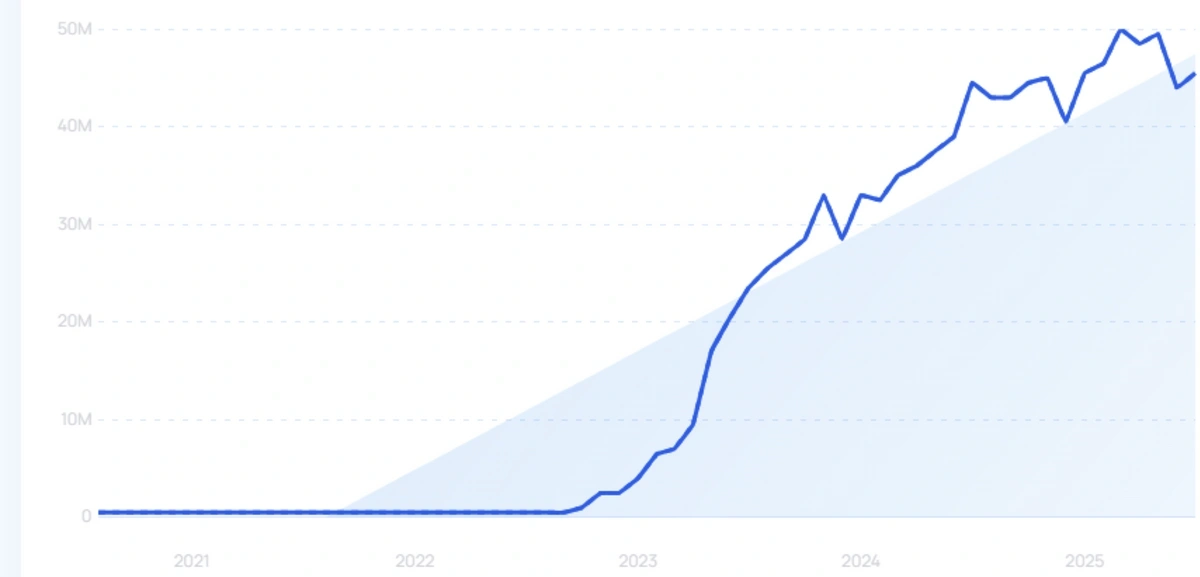 "Temu" growth chart