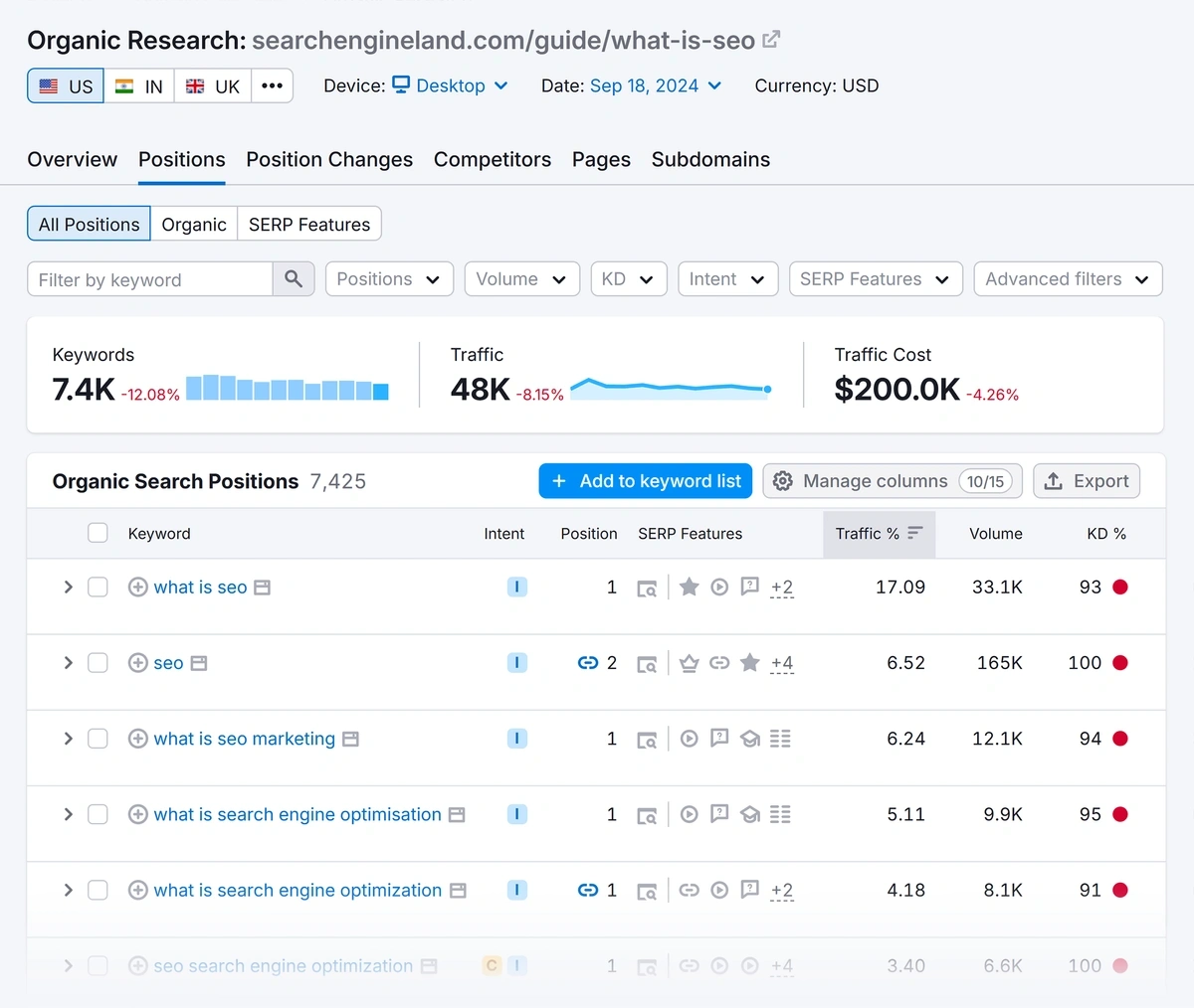 Competitor keyword difficulty percentages in Semrush