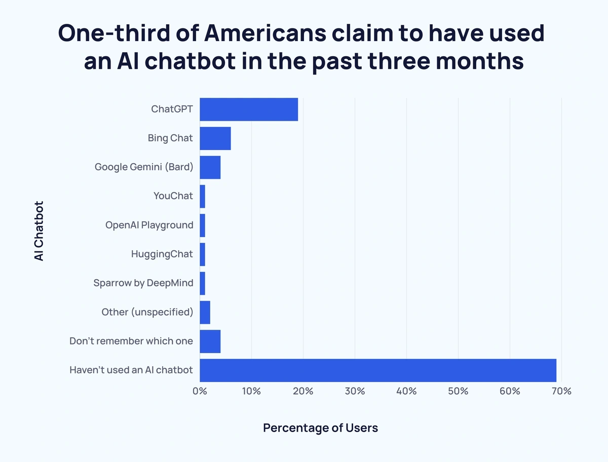 One-third of Americans claim to have used an AI chatbot in the past three months