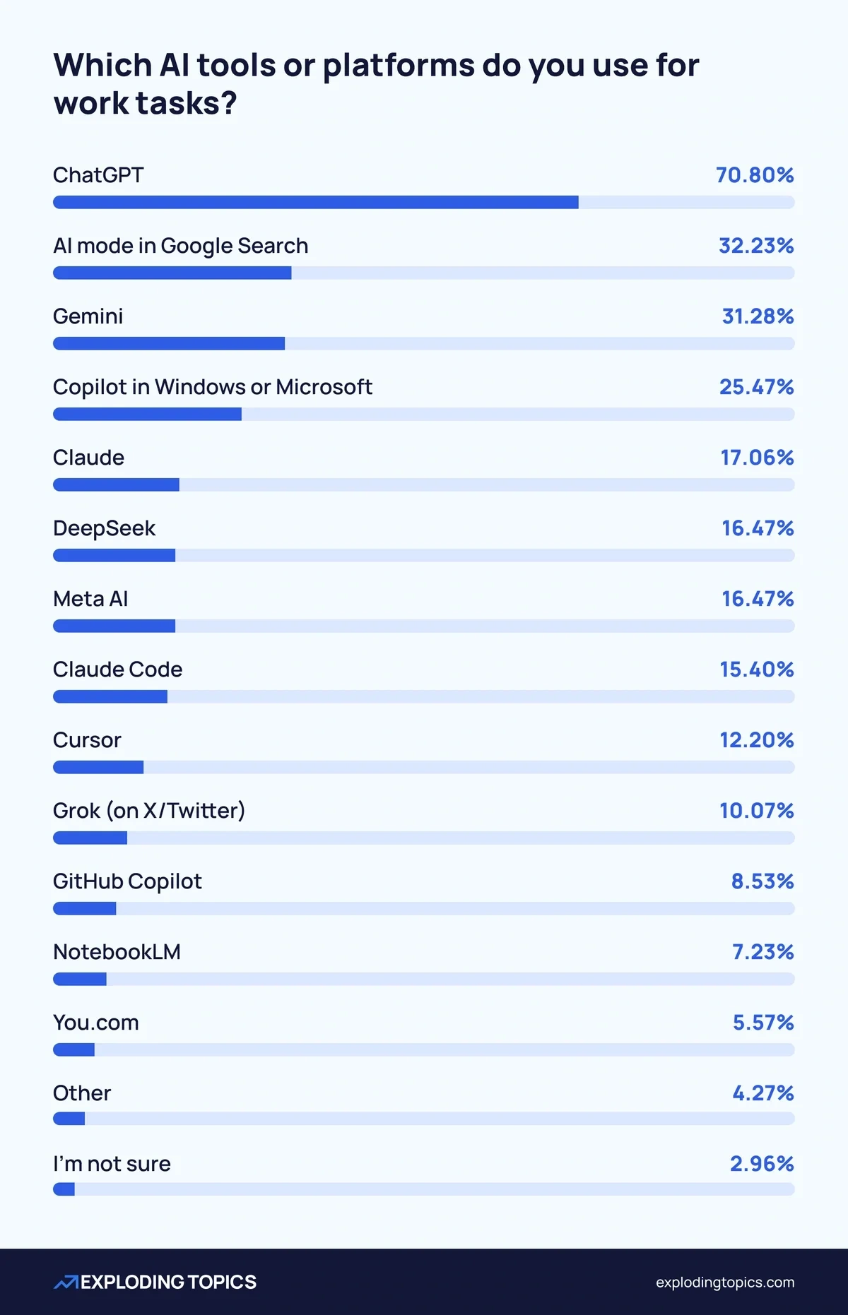 ai-workforce-survey-platforms-used-for-work-tasks-min.webp