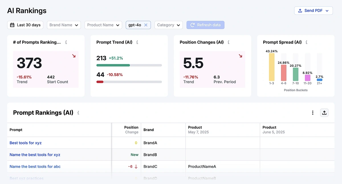 Semrush Enterprise AIO rankings example
