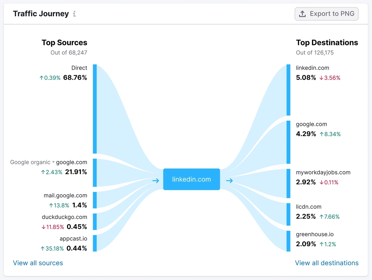 Example website traffic journey