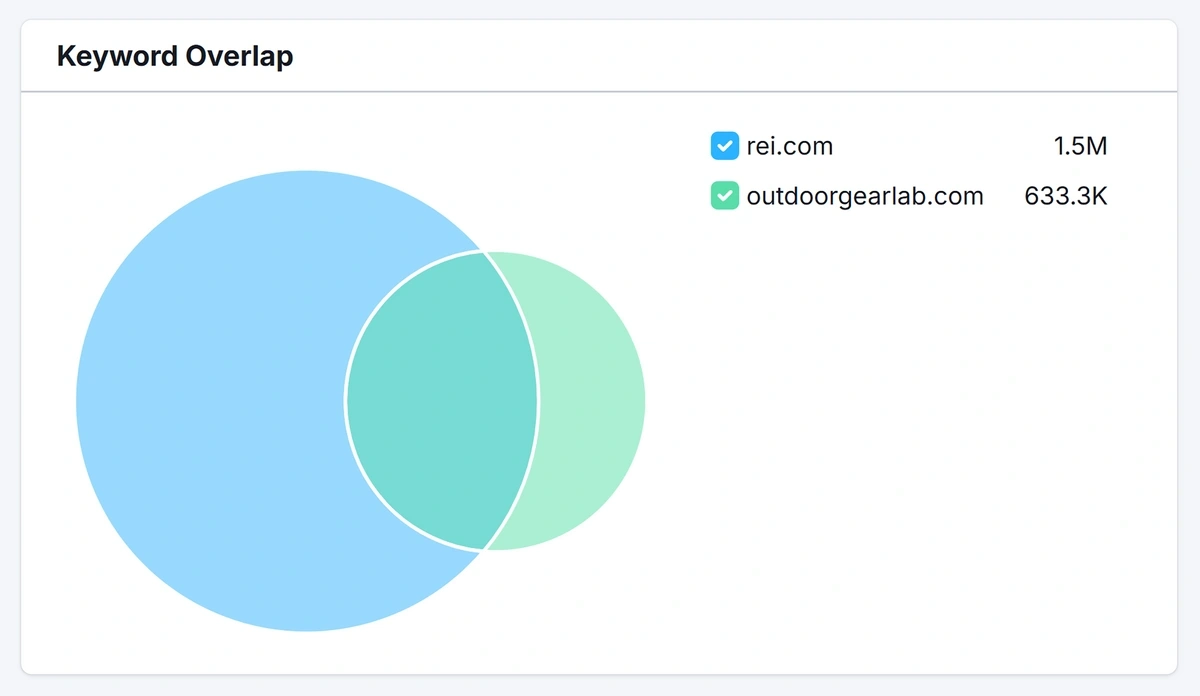 semrush keyword gap overlap diagram