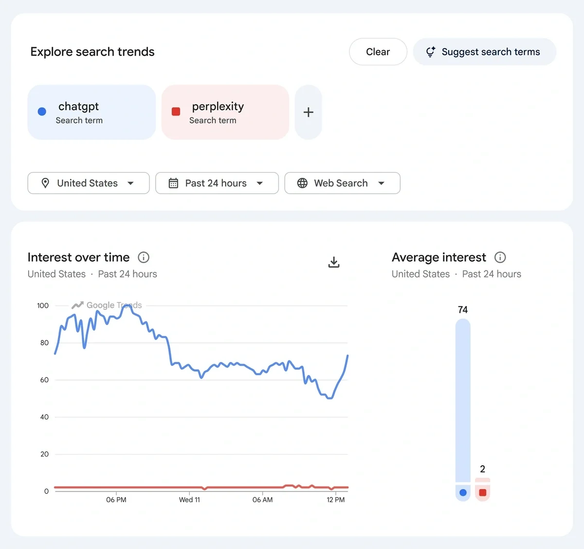 Multiple search terms compared in Google Trends