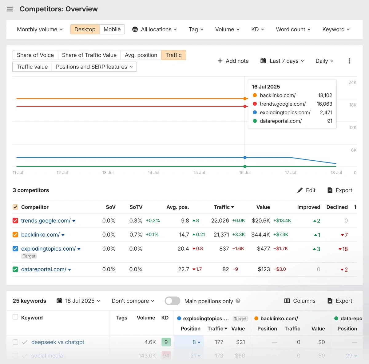 ahrefs rank tracking competitors