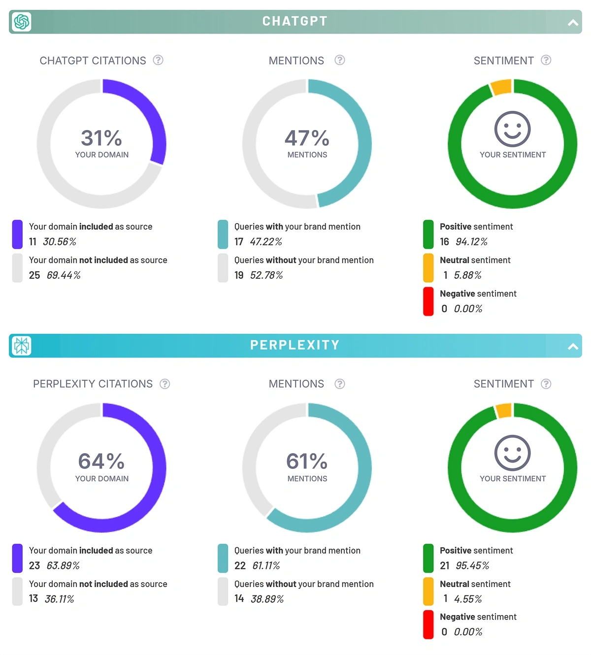 AI visibility stats for tracked queries in ChatGPT and Perplexity
