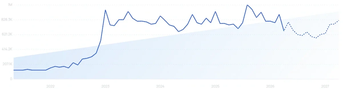 "Printify" growth chart