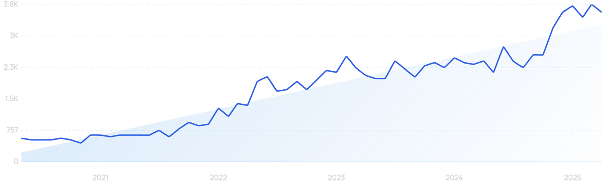 graph showing search interest in collagen stick