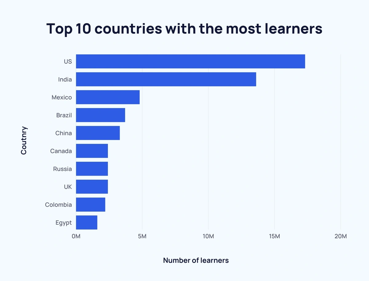 Online training hot sale statistics