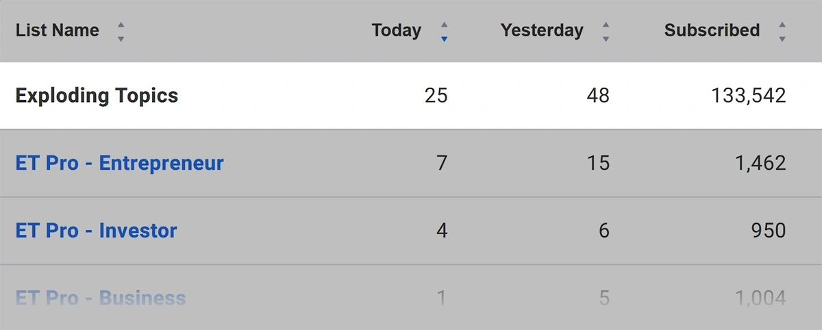 Exploding Topics email subscribers