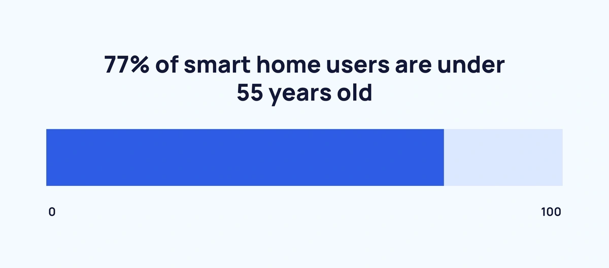 Smart Home User Age Minimum.webp