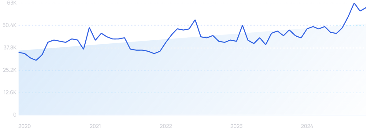 graph showing search interest in last mile