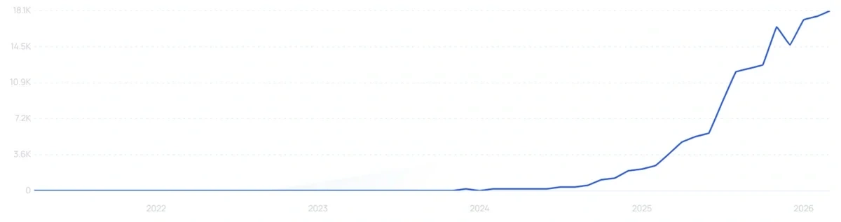 "PDRN serum" growth chart