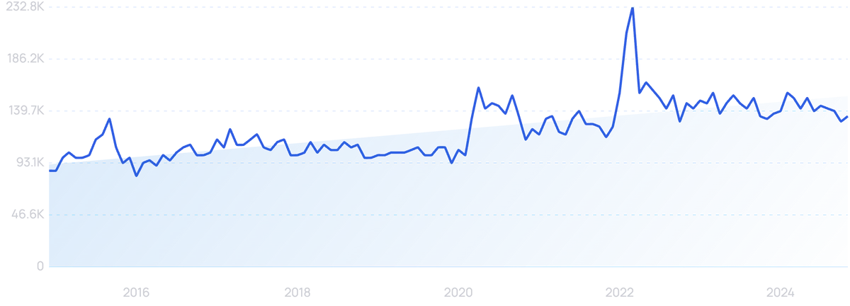 graph showing digital signatures search interest