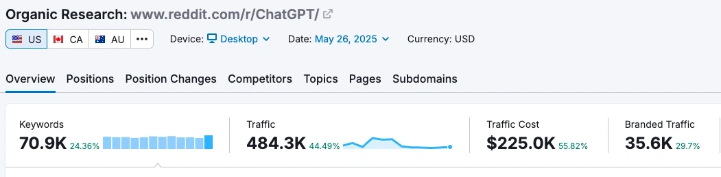 r/ChatGPTデータを示すSemrushオーガニック検索チャート