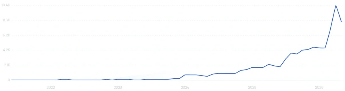 "Collagen jelly cream" growth chart