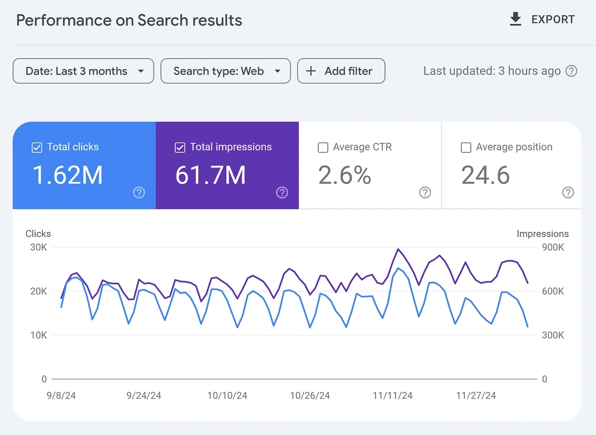 Search performance charts in Google Search Console