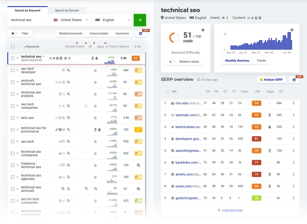 Mangools Keyword Research report on the keyword "technical seo"