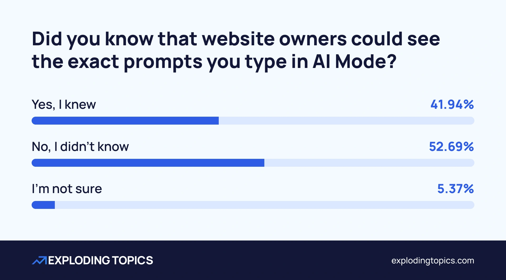 Chart showing awareness that Google AI Mode prompts can be viewed by website owners