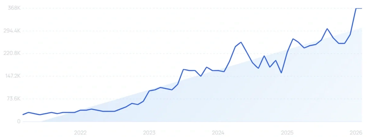 "Mushroom coffee" growth chart