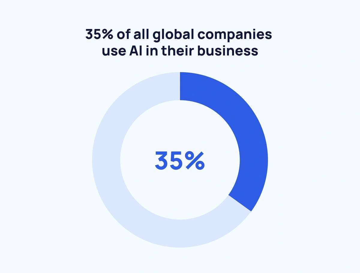 how-many-companies-use-ai-new-data