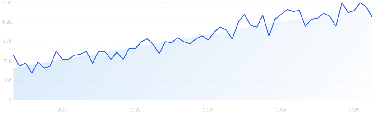 graph showing search interest in freeze-dried dog treats