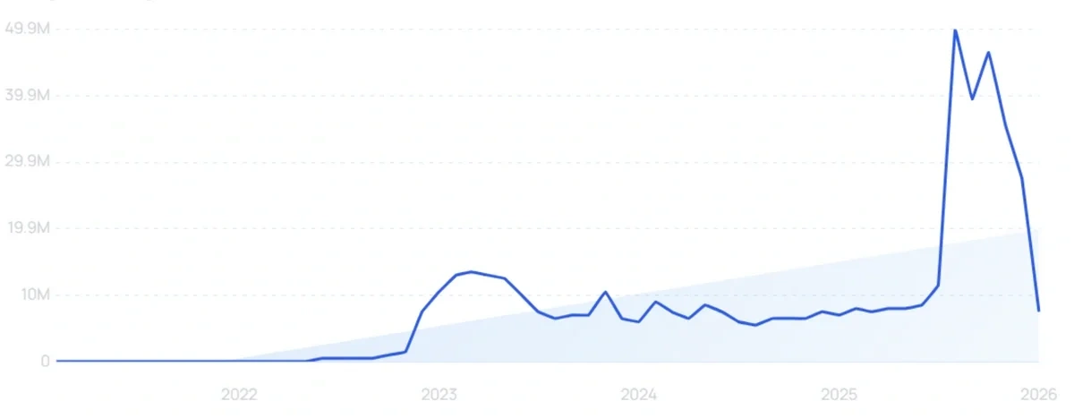 "OpenAI" growth chart