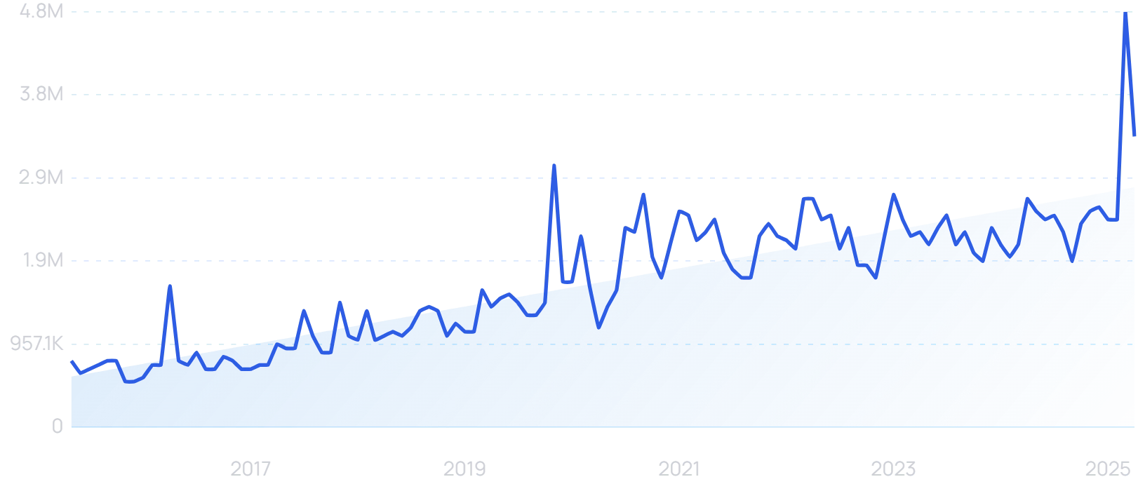 "Tesla" search chart
