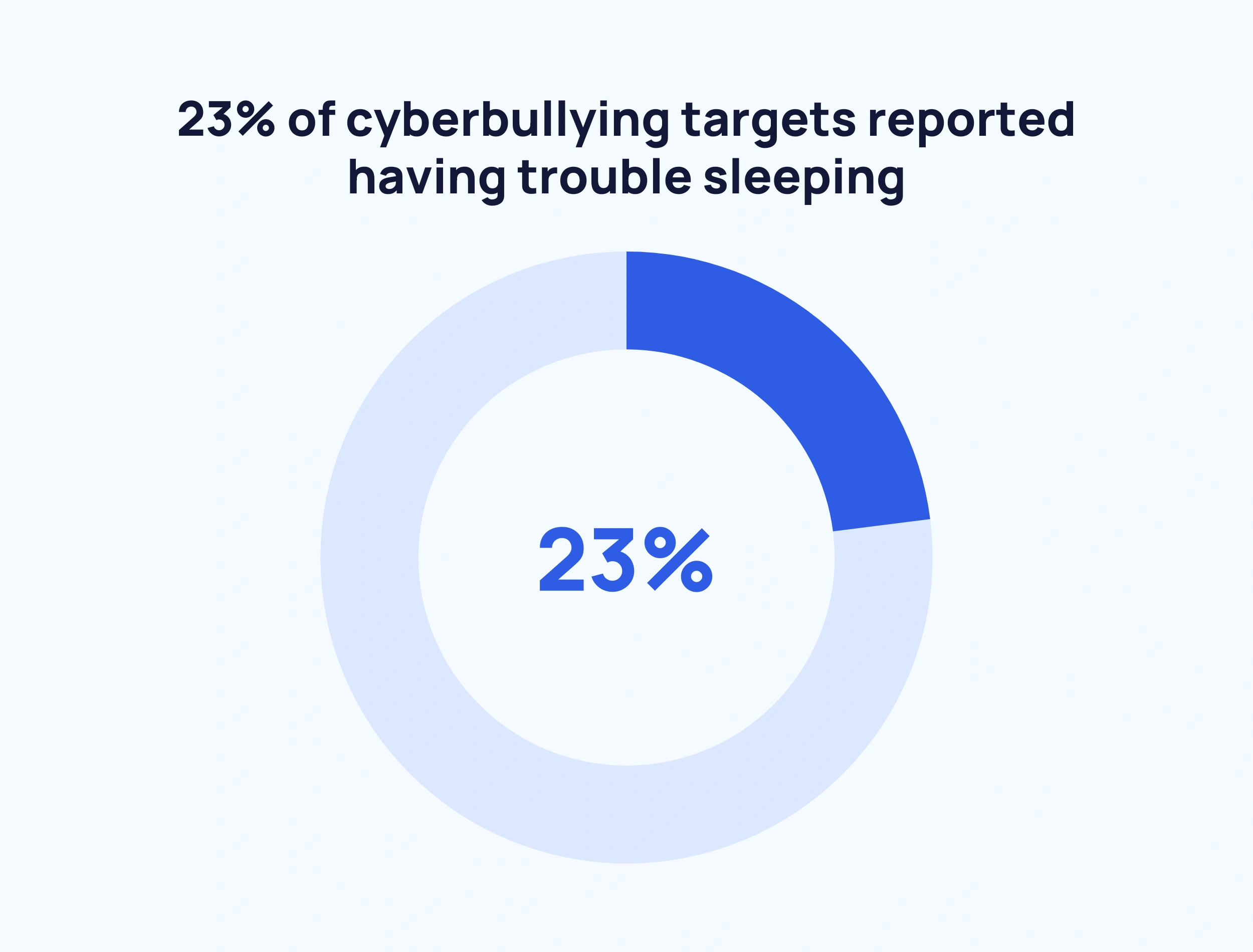 bullying statistics chart 2022