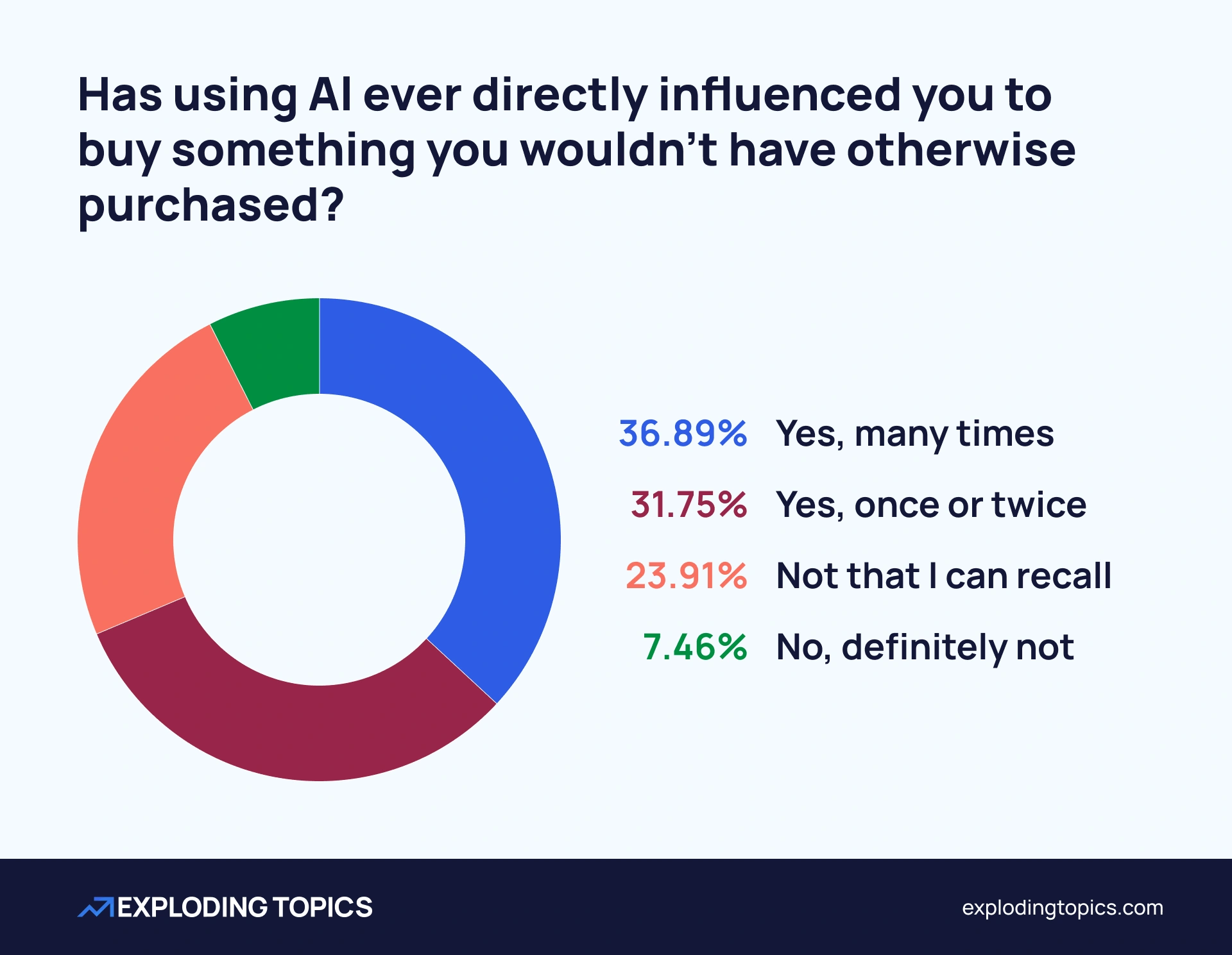 Chart showing how many consumers have been influenced into a purchase by AI