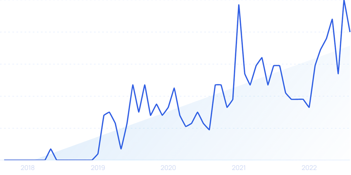 Graph Trend