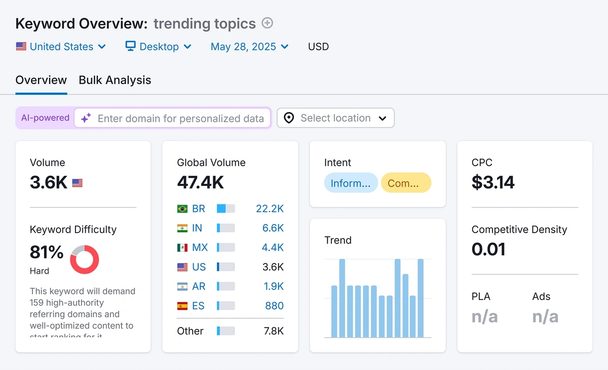 The Semrush Keyword Overview report for the term "trending topics"