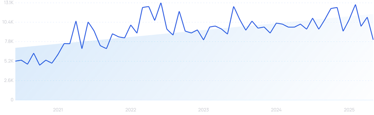 graph showing search interest in Deep Instinct