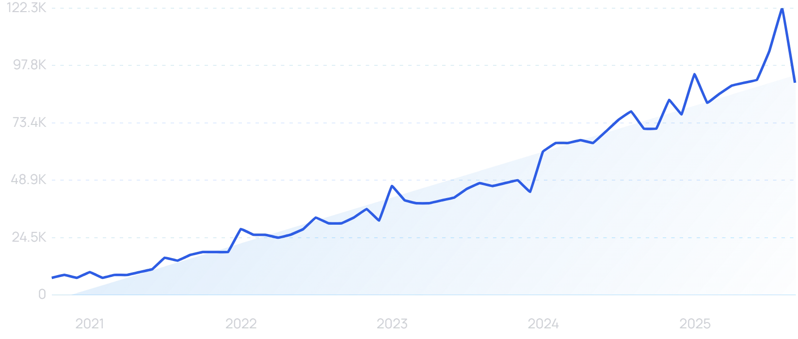 "Wearable breast pump" growth chart