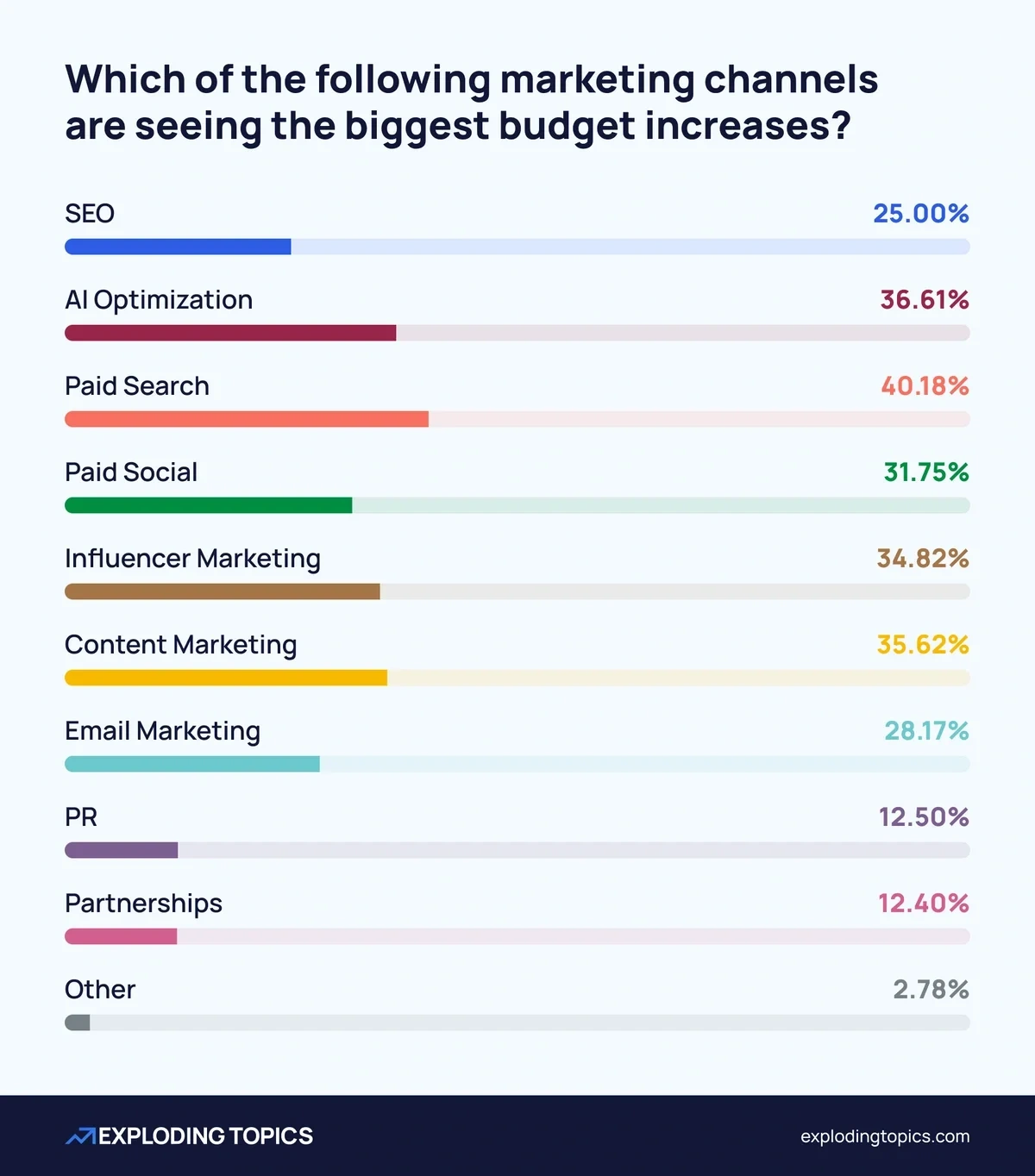The marketing channels seeing the biggest budget increases