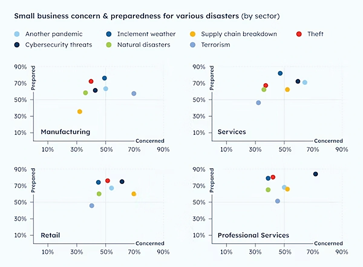 Charts showing the concern and preparedness of small businesses for various threats across four different sectors