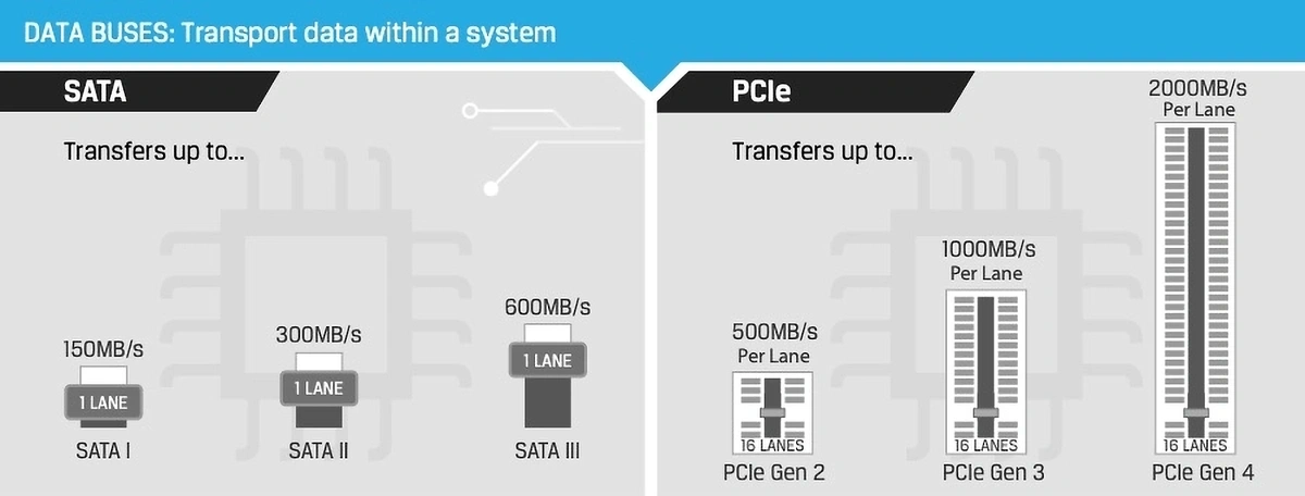 nvme-general-data-buses-min.webp