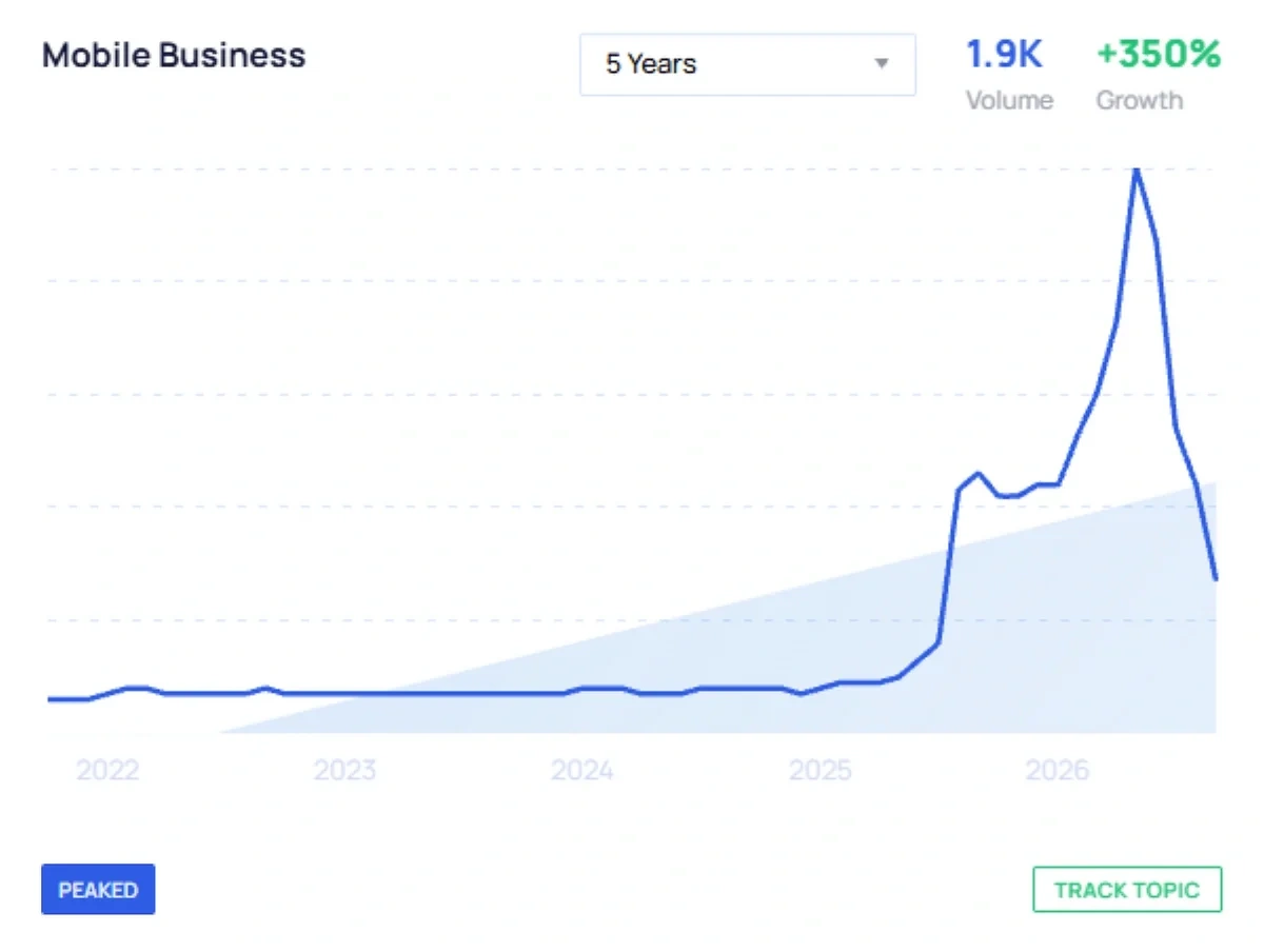 A blue and white line graph shows growing interest in mobile businesses.