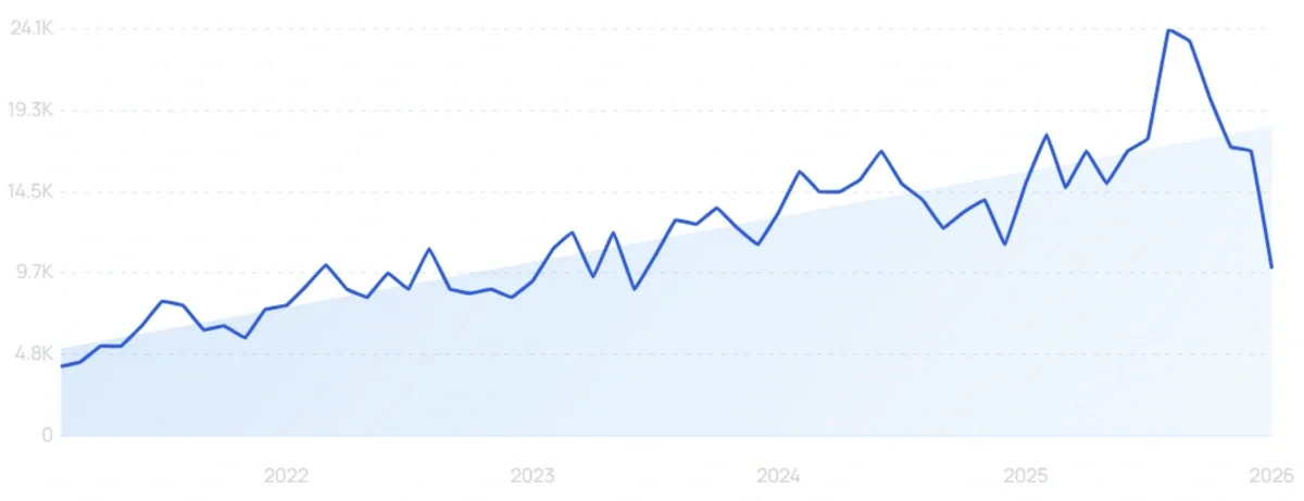 "DNSFilter" growth chart