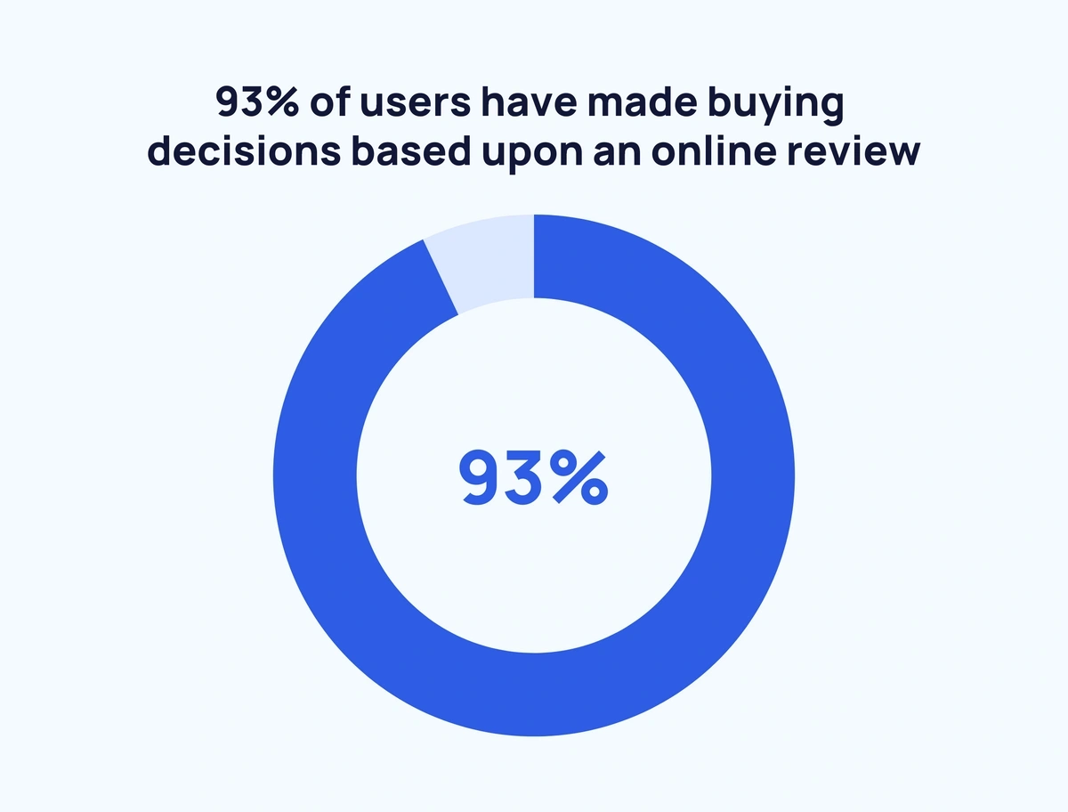 81 Online Review Statistics (New 2024 Data)