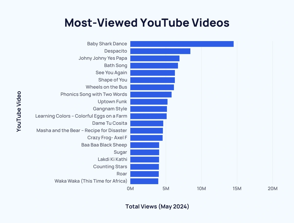 YouTube Content Creator Statistics 2024