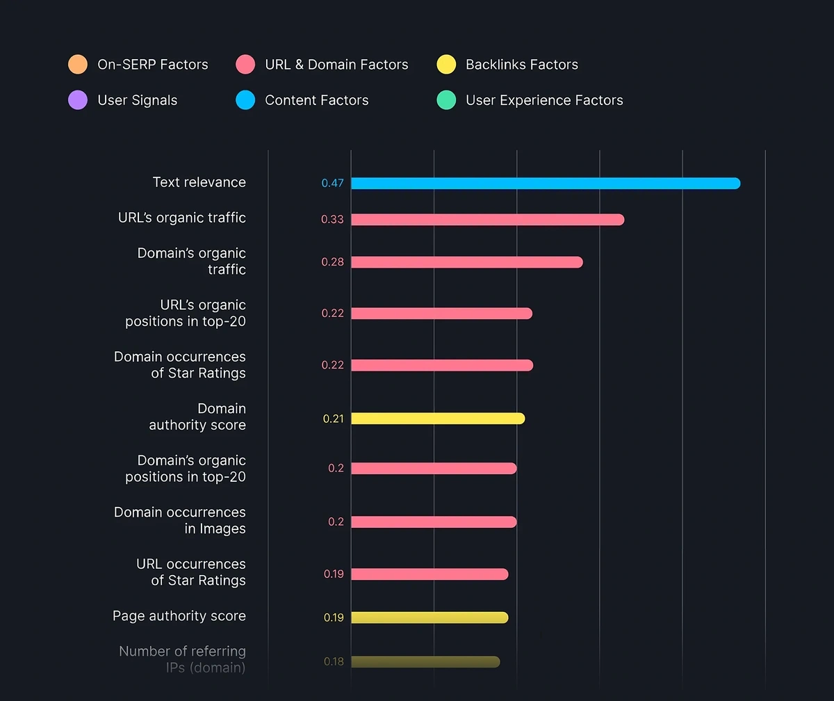Correlational strength of ranking factors from an Semrush study