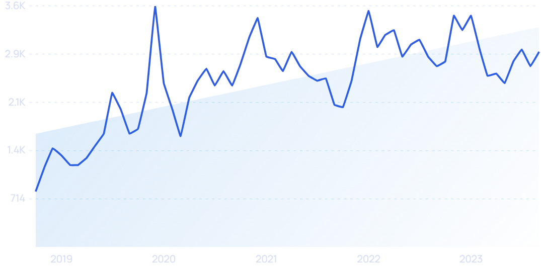 25 High Growth DTC Startups To Watch In 2023