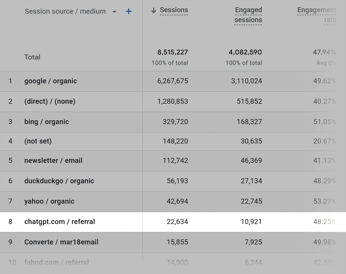 Google Analytics Traffic Acquisition report